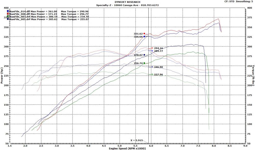 Green =Stock
Dark Blue = average bolt-ons
Blue = 91 tune
Red = E85 tune