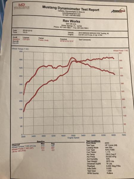 FI Stage 1 kit using the AEM boost controller set on 10psi.  Making 614 whp and 612 torque on pump fuel.