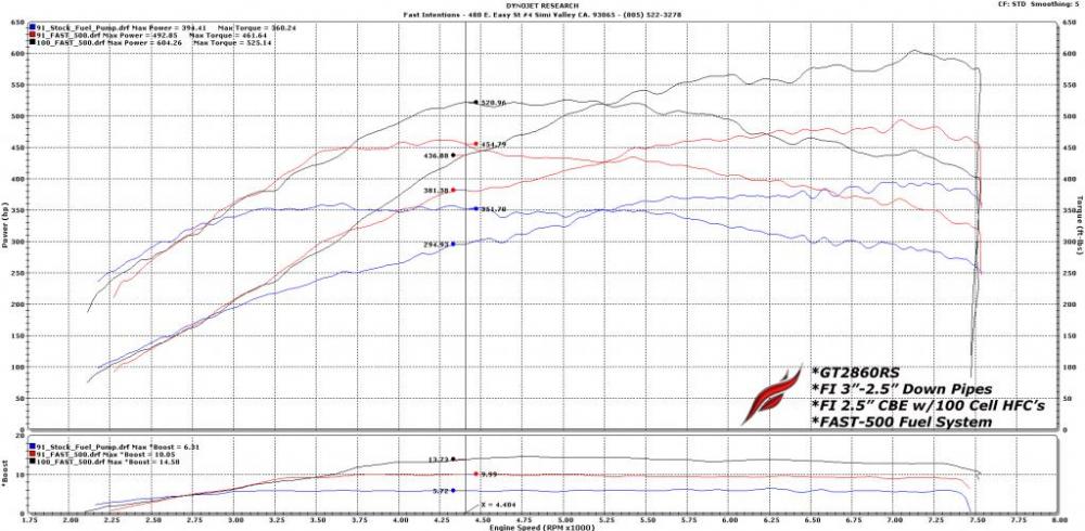 Fast Intentions twin turbo post install dyno at Specialty Z.