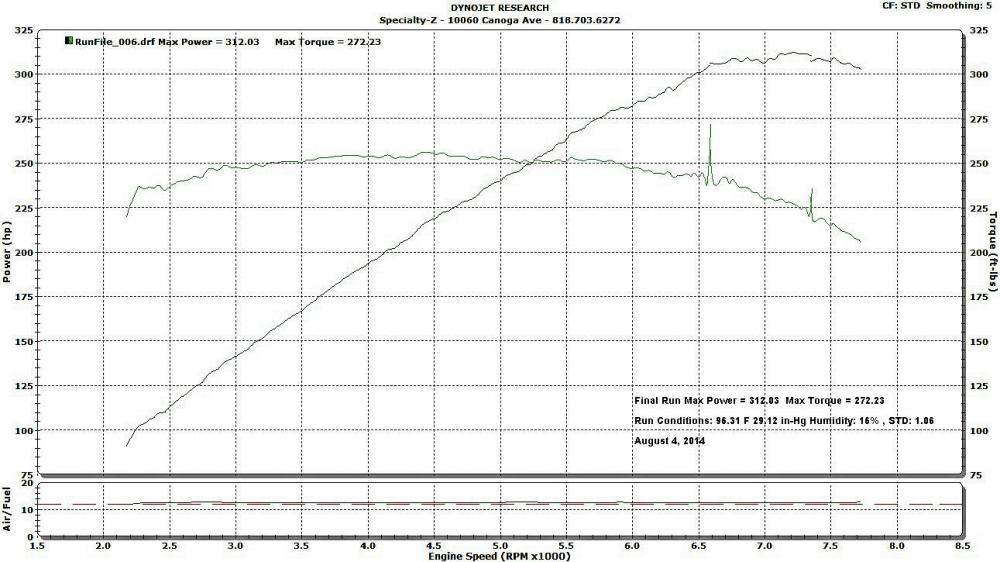 This is the final run from a baseline HP/TQ was 283.56 / 235.97 to an final run of 312.03 / 272.23 
5 Maps 

+10% HP and +15% Torque gained after the tune.


 

Had a tune at Specialty Z. Seb is a good person. Easy to talk to and got the art and science of tuning our z's down. 

Baseline HP/TQ was 283.56 / 235.97 
First run 305.56 / 248.38 
Second run 308.18 / 247.75 
Final run 312.03 / 272.23 
5 Maps