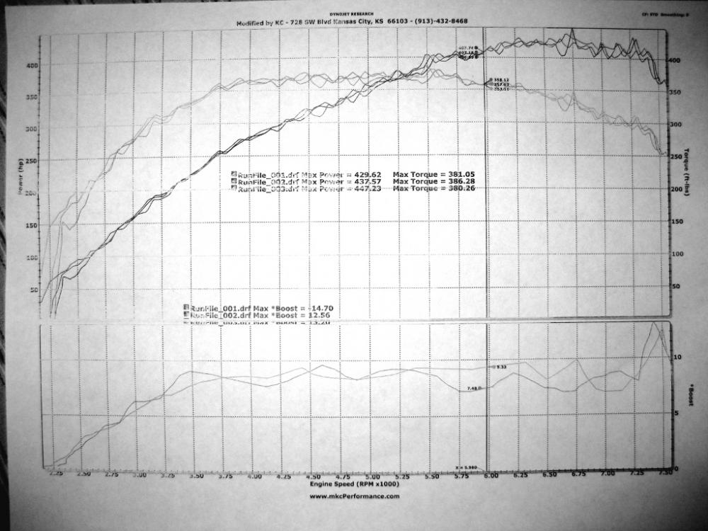 Best run on Dyno Jet 447 WHP & 380 Ft-Lb @ 9 PSI