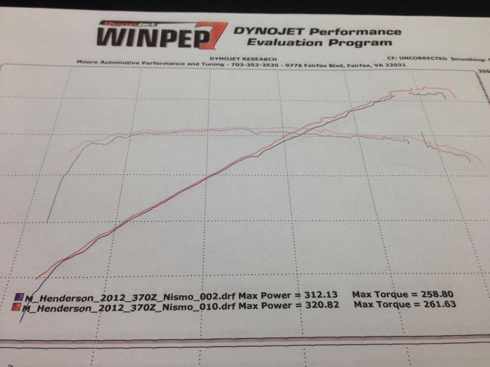 Dyno Readout