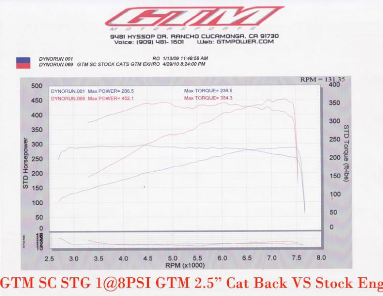 GTM Stage 1 Supercharger w/ 2.5" CBE