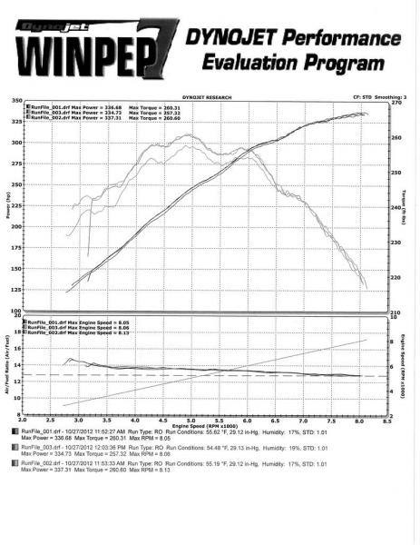 M3 DYNO