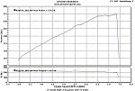 Here is my sad sad bone stock dyno at the 2009 ZNationals dyno. 274.2 whp @ 2000 miles. So much for 350hp at the crank. Anywho, I assume the HP will...