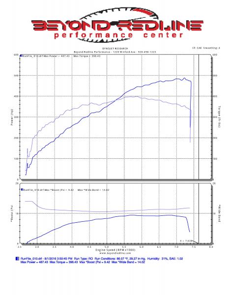 Final Dyno.