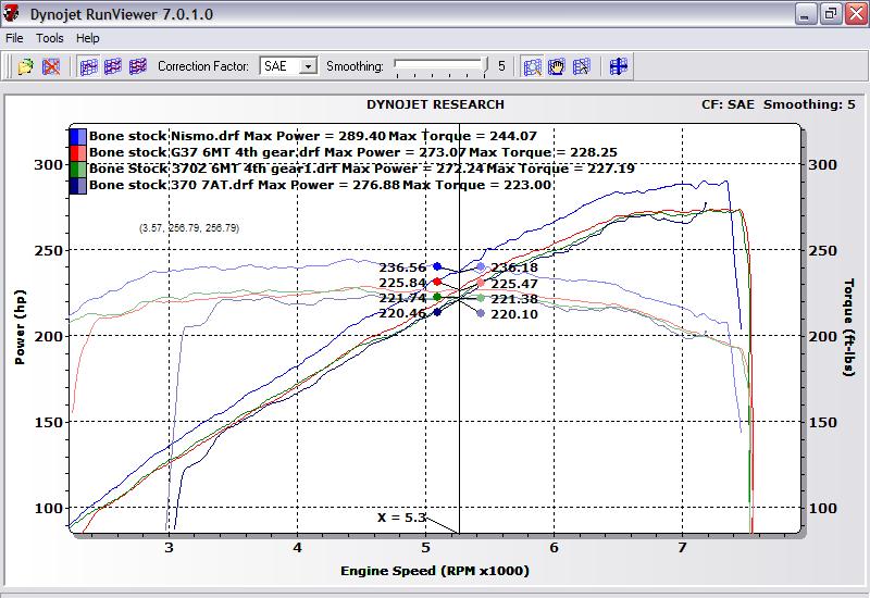 Stock Nismo vs Other stock Z's