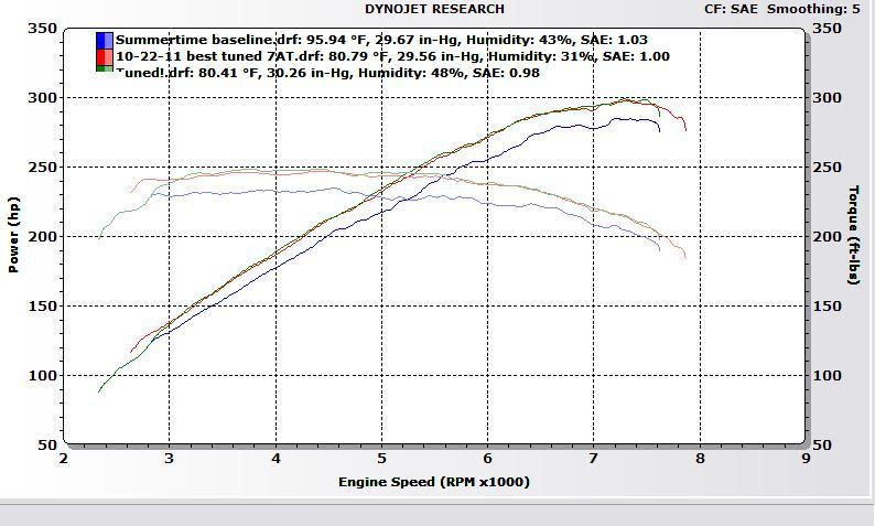 Effects of heat, humidity, and air pressure SAE