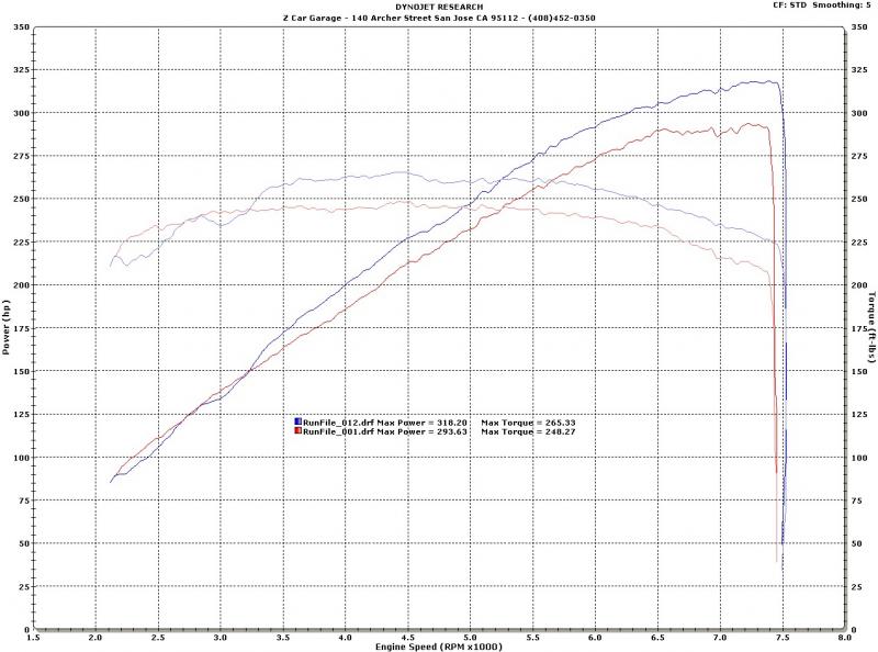 370Zdyno