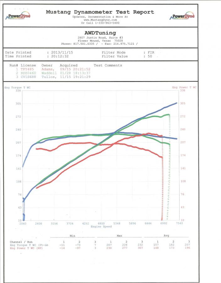 Dyno Report p3 11 15 2013