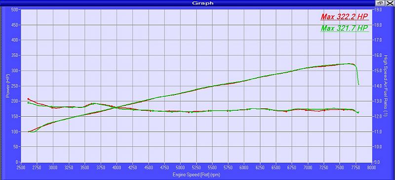 New baseline dyno, in preparation for installation of LTHs, showing HP and AFR.  Dyno run on 04/07/10.