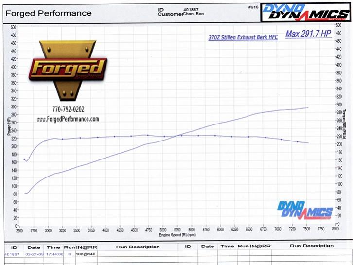 Dyno results from Stillen Exhaust + Berk HFCs combo.