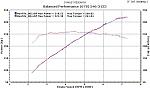 Dyno run with DynoJet after installing G3 intakes.  I did this so we could compare numbers with Dyno Dynamics.  306.4 on DD = 321.3 on DJ.