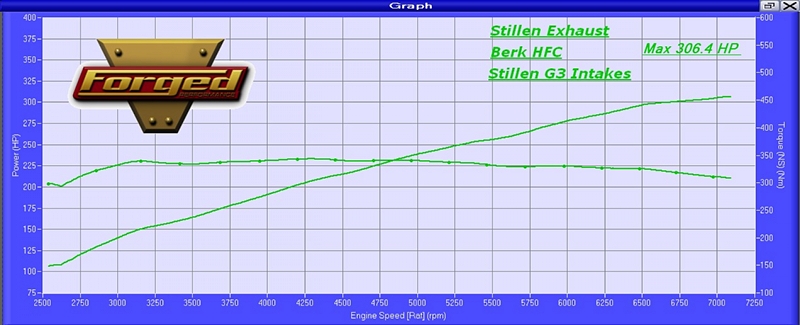 Dyno run with Dyno Dynamics after installing G3 intakes.  Previous baseline with Stillen Exhaust and Berk HFCs only was 291.7.  New figure is 306.4.  Gain from intakes is therefore 14.7whp.