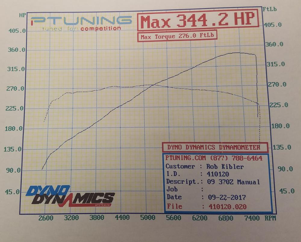 Stillen Gen 3 Cold Air Intakes, 63mm ported and polished throttle bodies, Motordune M370 upper air intake manifold, Berk High Flow Cats, Fast Intentions Cat-back Exhaust (non resonated, CF mufflers), Sprint Booster V3 and an Ecutek dyno tune.