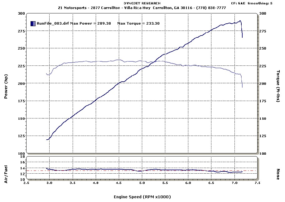 Dyno Results With Gen3, TP, and Greddy Exhaust