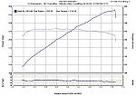 Dyno Results With Gen3, TP, and Greddy Exhaust