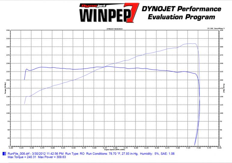 March 2012 STD dyno