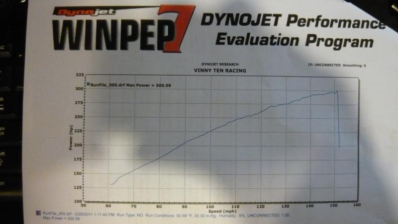 03/26/11
Vinny Ten Racing
Z/G Dyno Shootout
300.58whp with K&N Typhoon Intakes and Borla Catback