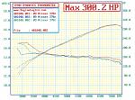 Dyno Dynamics HP and AFR vs RPM