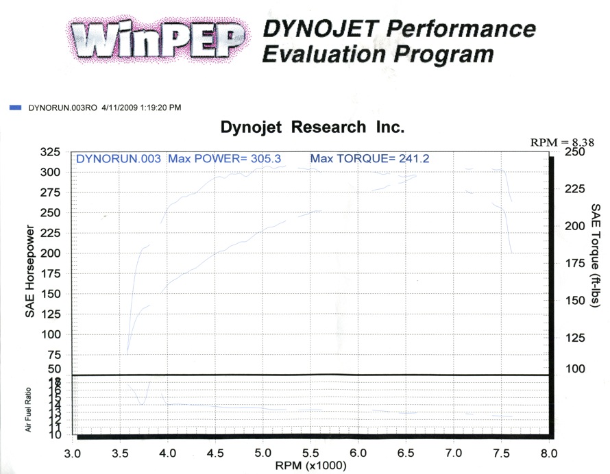 DynoJet HP and TQ vs RPM (4th gear)