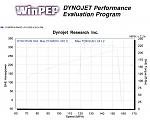 DynoJet HP and TQ vs Speed (5th gear)