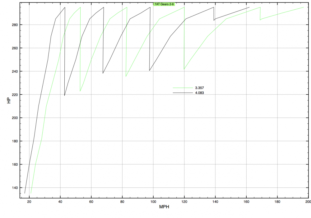 As the other graph, with middle ratios removed for clarity