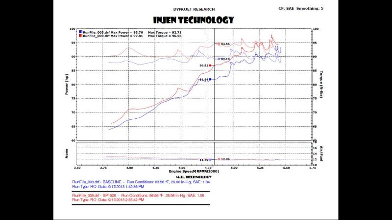 dyno