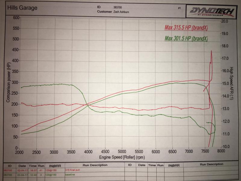 Dynojet scaled HP numbers & A/F ratio pre & post tune